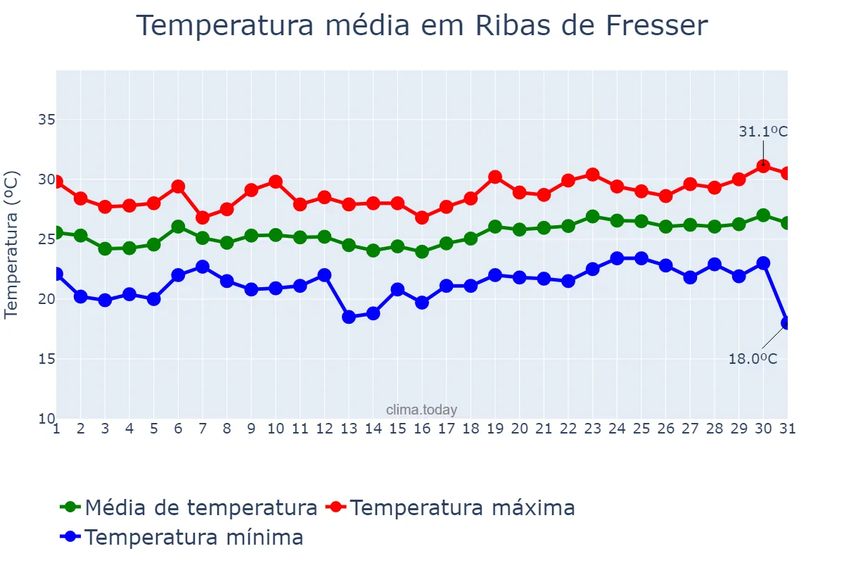 Temperatura em julho em Ribas de Fresser, Catalonia, ES