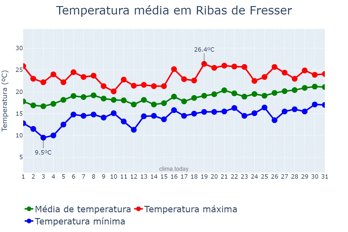 Temperatura em maio em Ribas de Fresser, Catalonia, ES