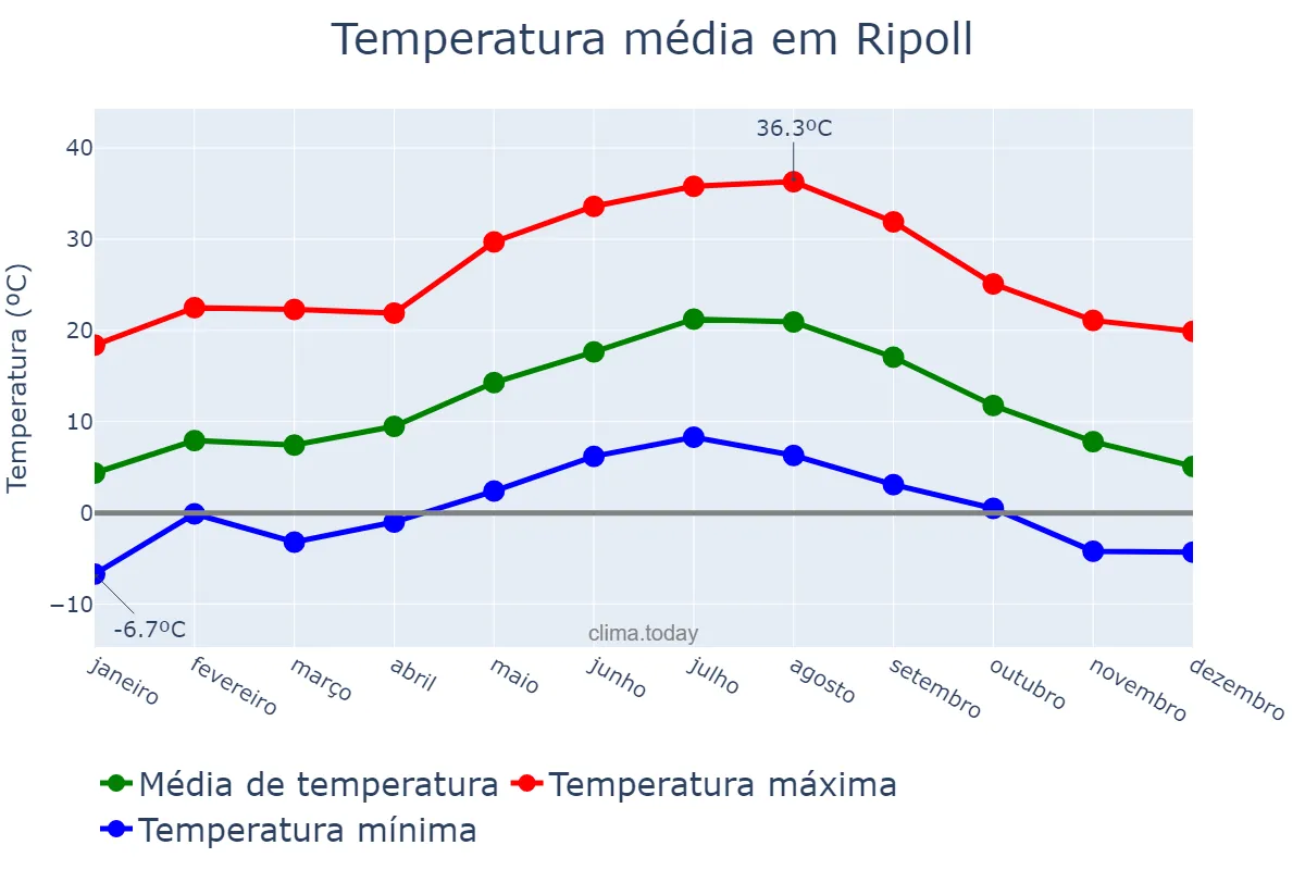 Temperatura anual em Ripoll, Catalonia, ES