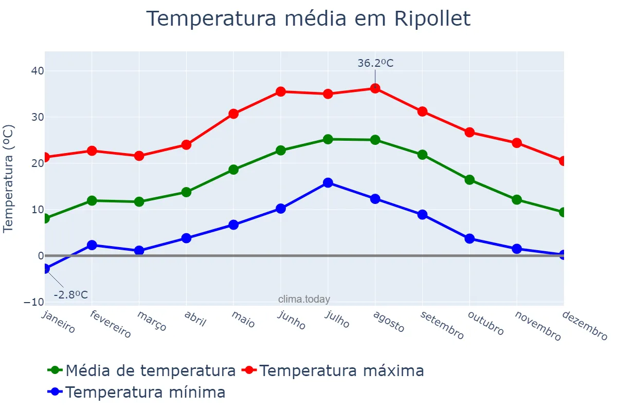 Temperatura anual em Ripollet, Catalonia, ES