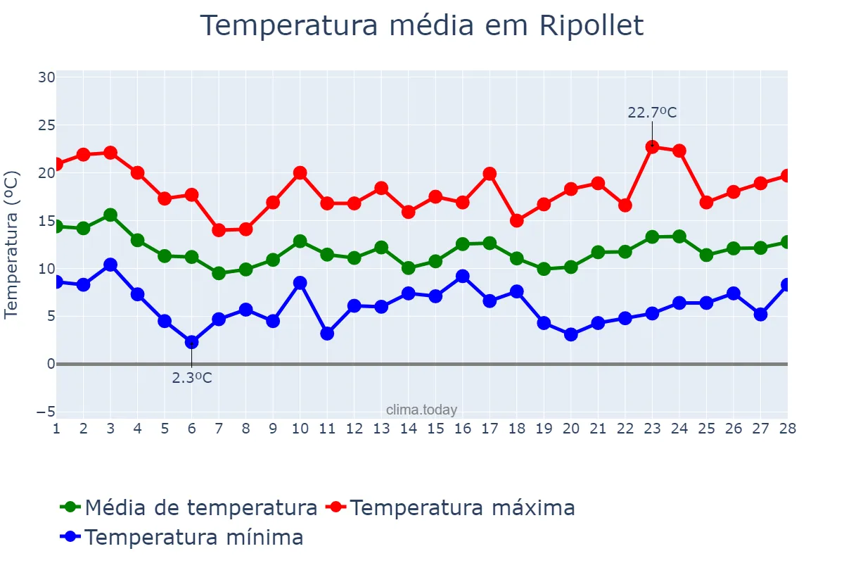 Temperatura em fevereiro em Ripollet, Catalonia, ES
