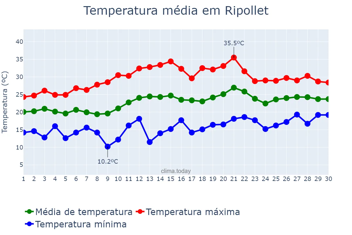 Temperatura em junho em Ripollet, Catalonia, ES