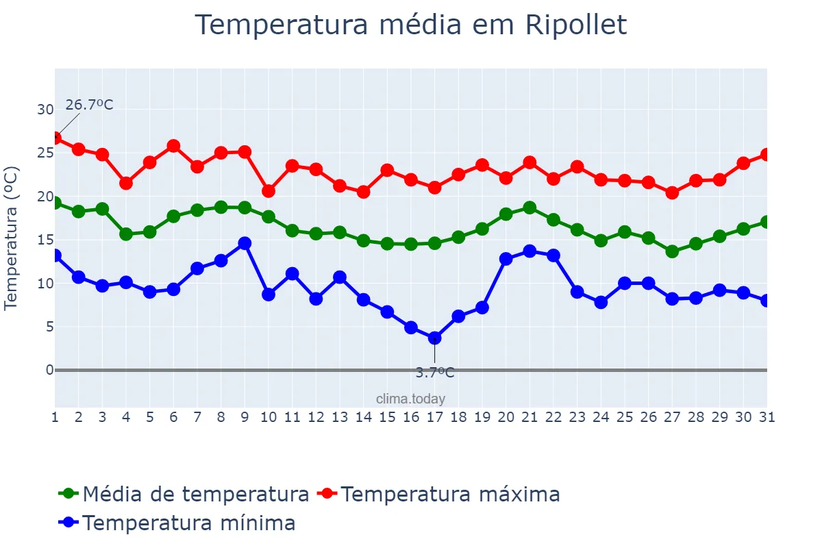 Temperatura em outubro em Ripollet, Catalonia, ES