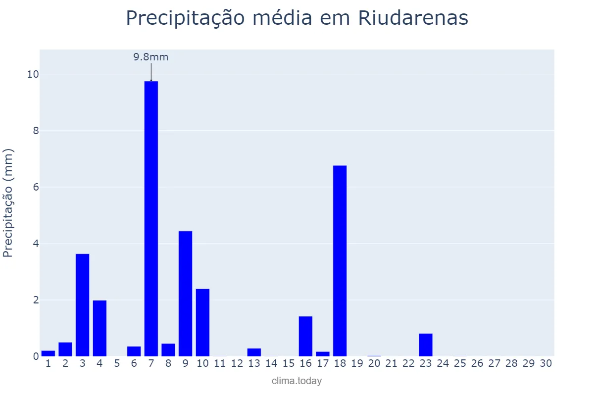 Precipitação em junho em Riudarenas, Catalonia, ES