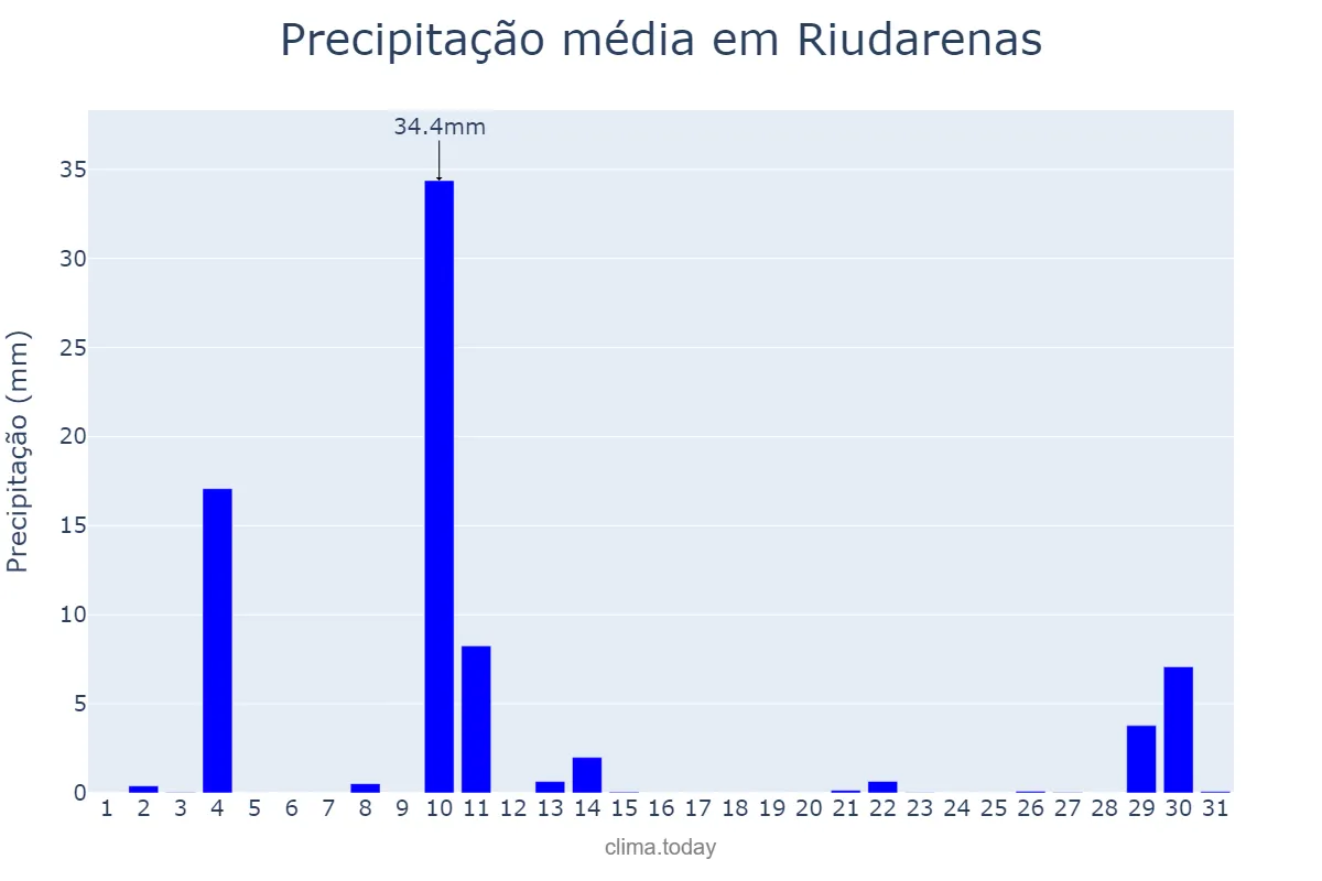 Precipitação em outubro em Riudarenas, Catalonia, ES