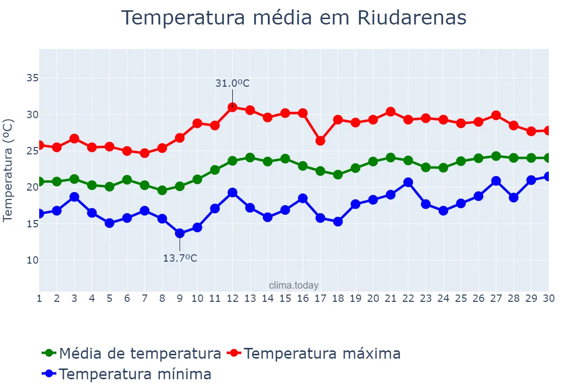 Temperatura em junho em Riudarenas, Catalonia, ES