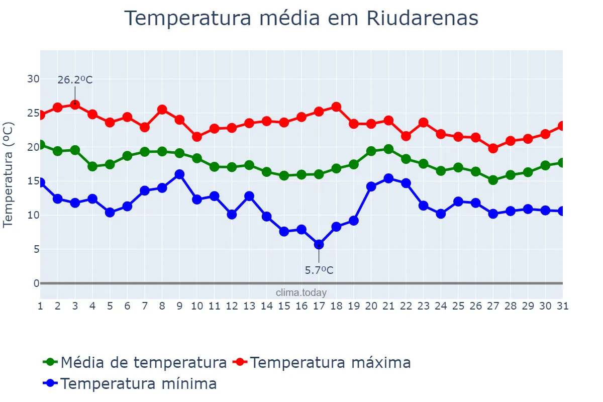 Temperatura em outubro em Riudarenas, Catalonia, ES