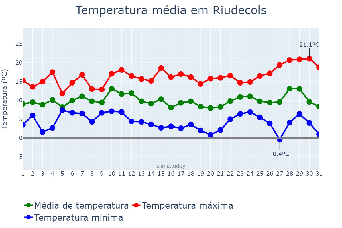 Temperatura em dezembro em Riudecols, Catalonia, ES