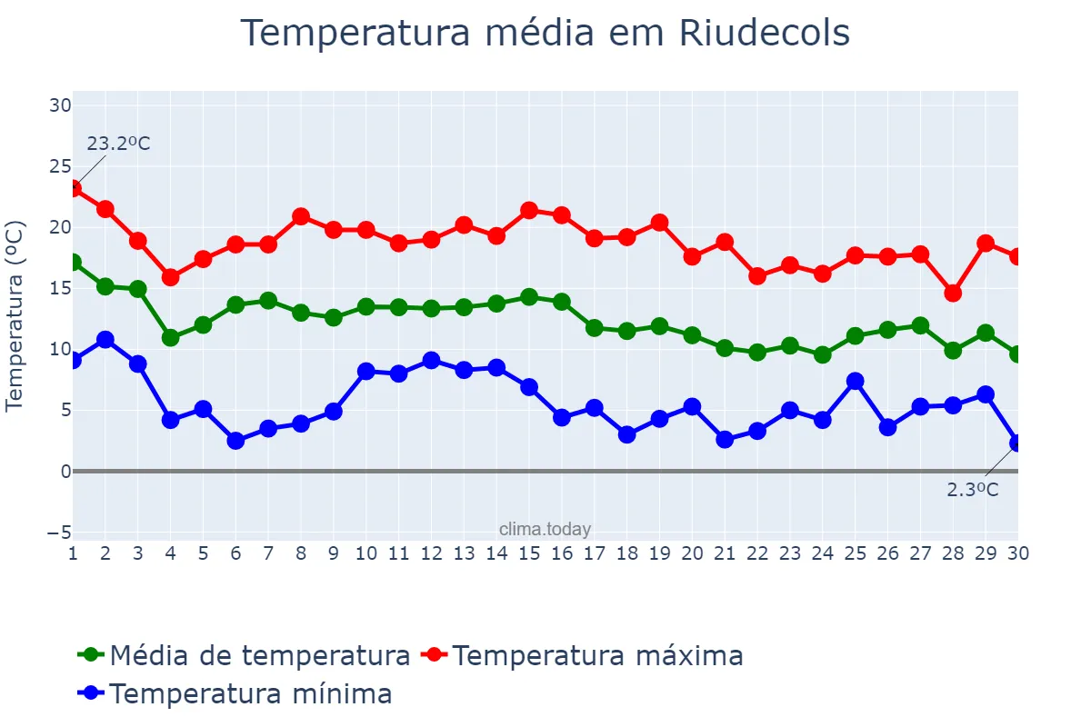Temperatura em novembro em Riudecols, Catalonia, ES