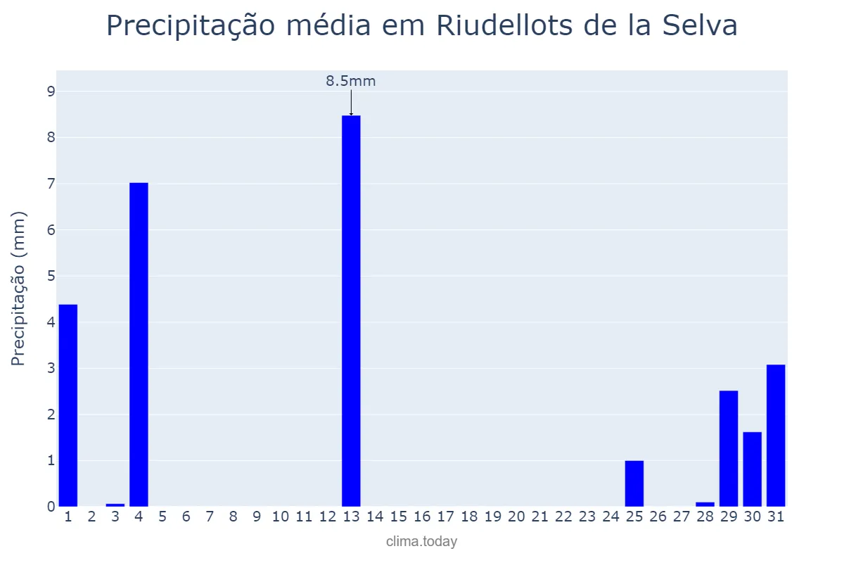 Precipitação em agosto em Riudellots de la Selva, Catalonia, ES