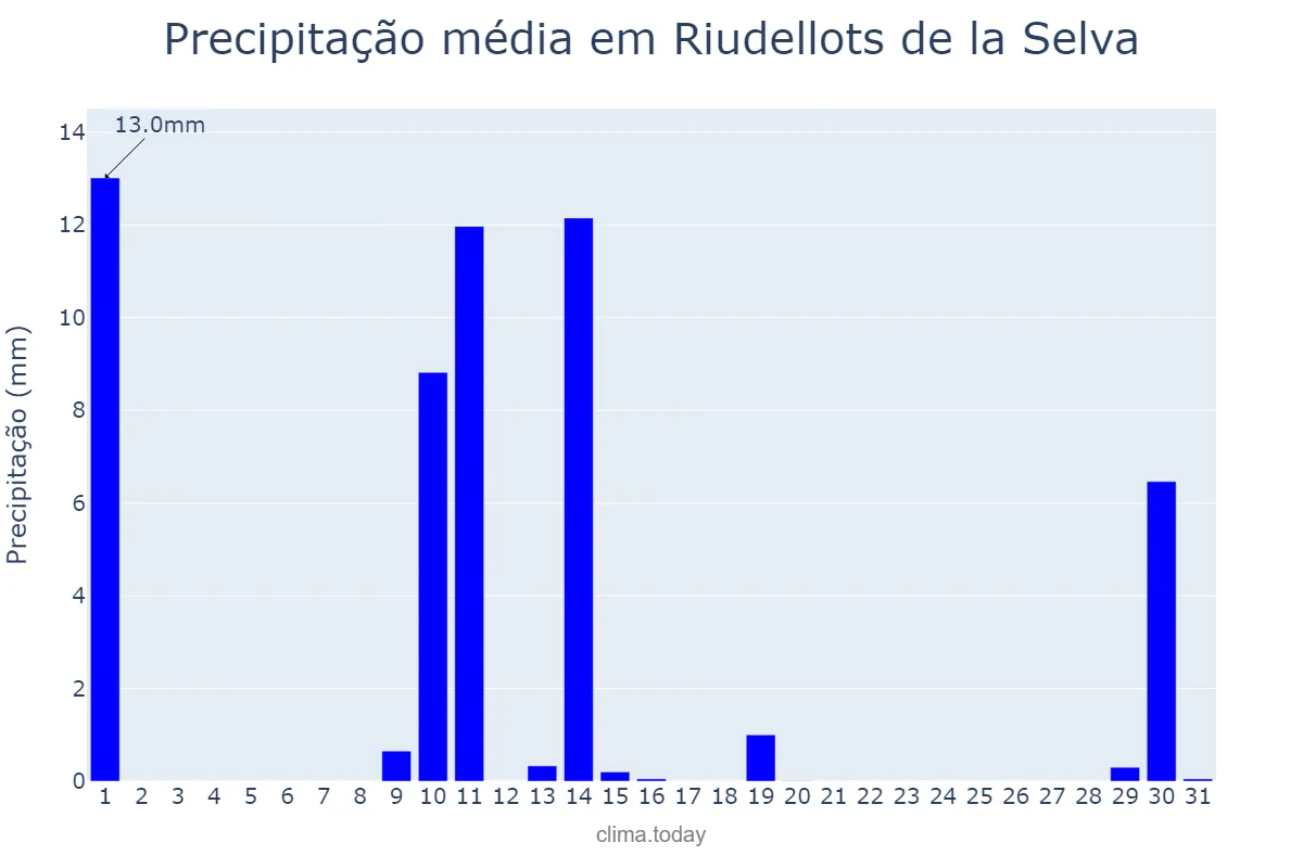 Precipitação em maio em Riudellots de la Selva, Catalonia, ES