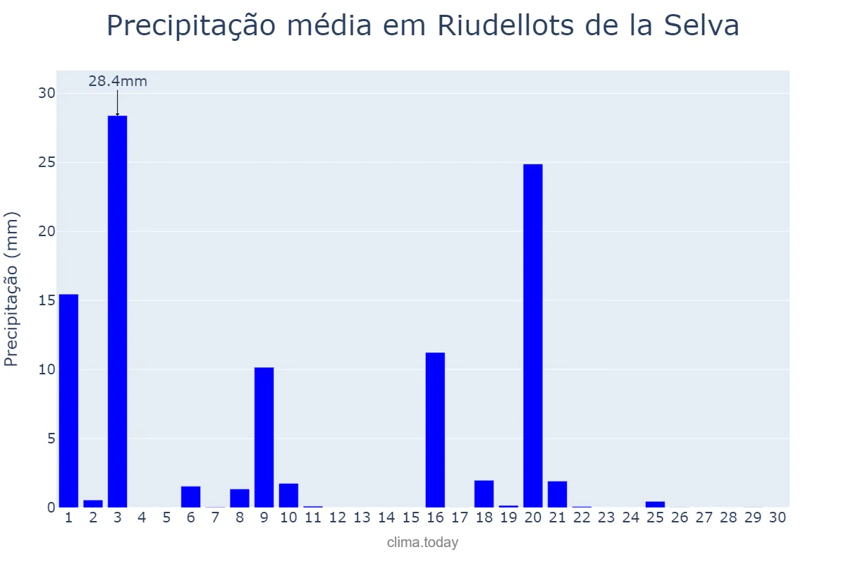 Precipitação em setembro em Riudellots de la Selva, Catalonia, ES