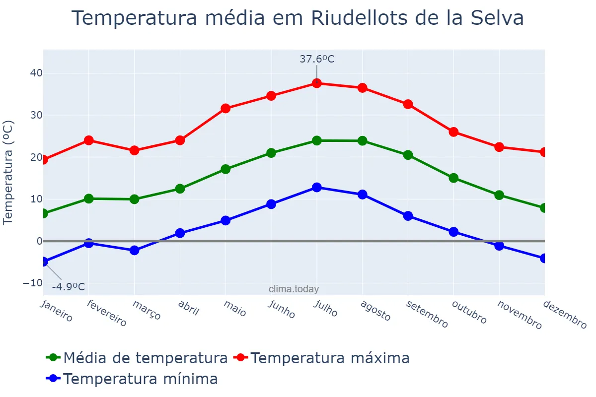 Temperatura anual em Riudellots de la Selva, Catalonia, ES