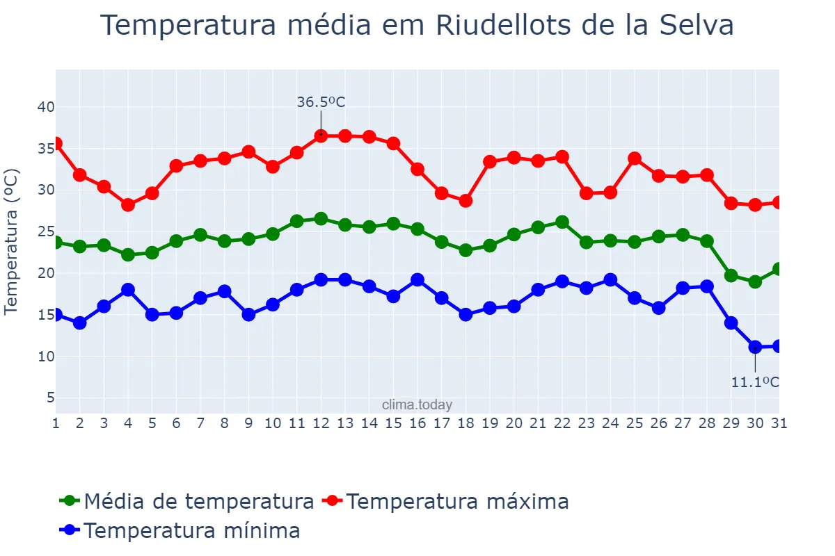 Temperatura em agosto em Riudellots de la Selva, Catalonia, ES