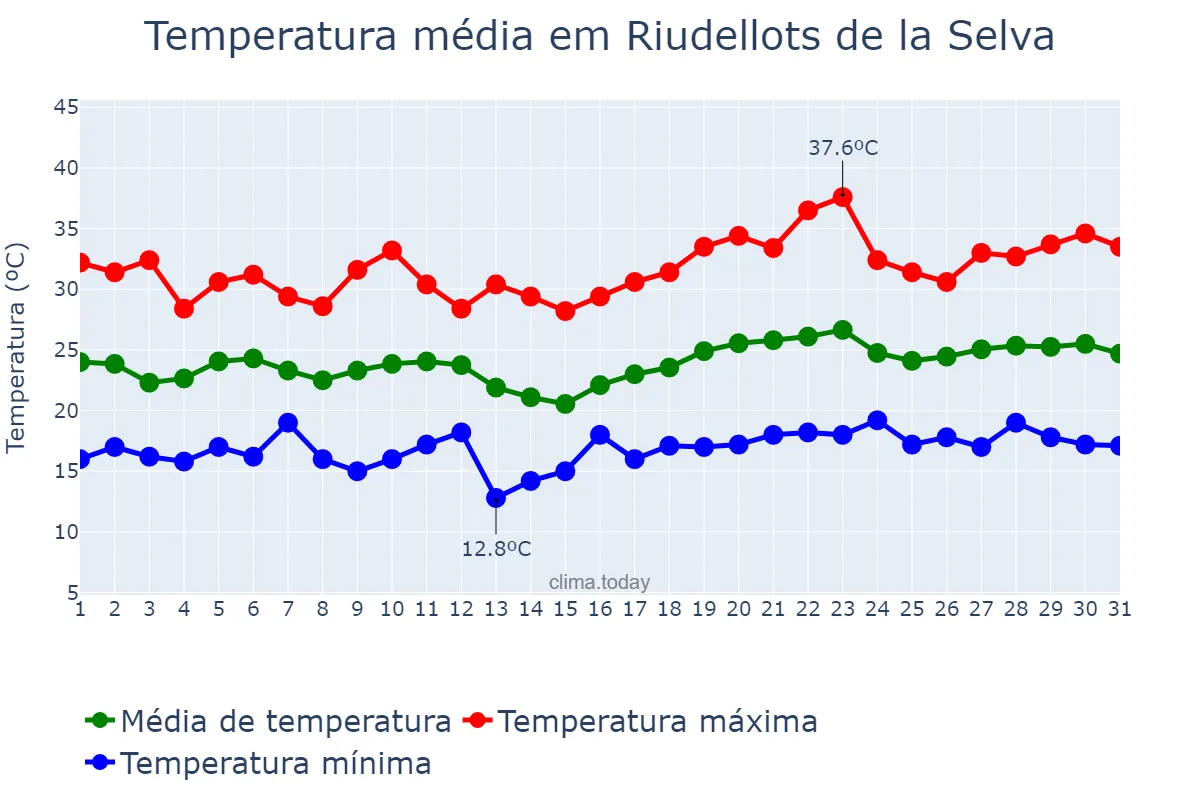 Temperatura em julho em Riudellots de la Selva, Catalonia, ES