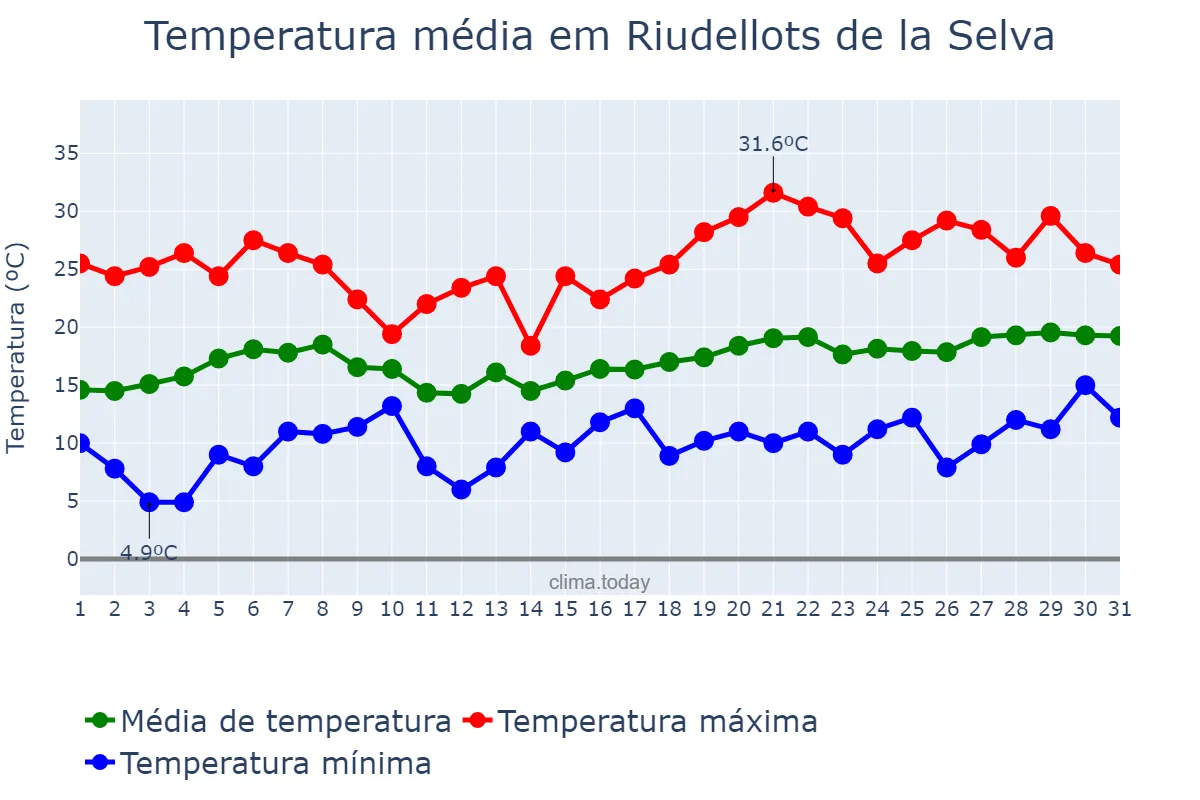 Temperatura em maio em Riudellots de la Selva, Catalonia, ES