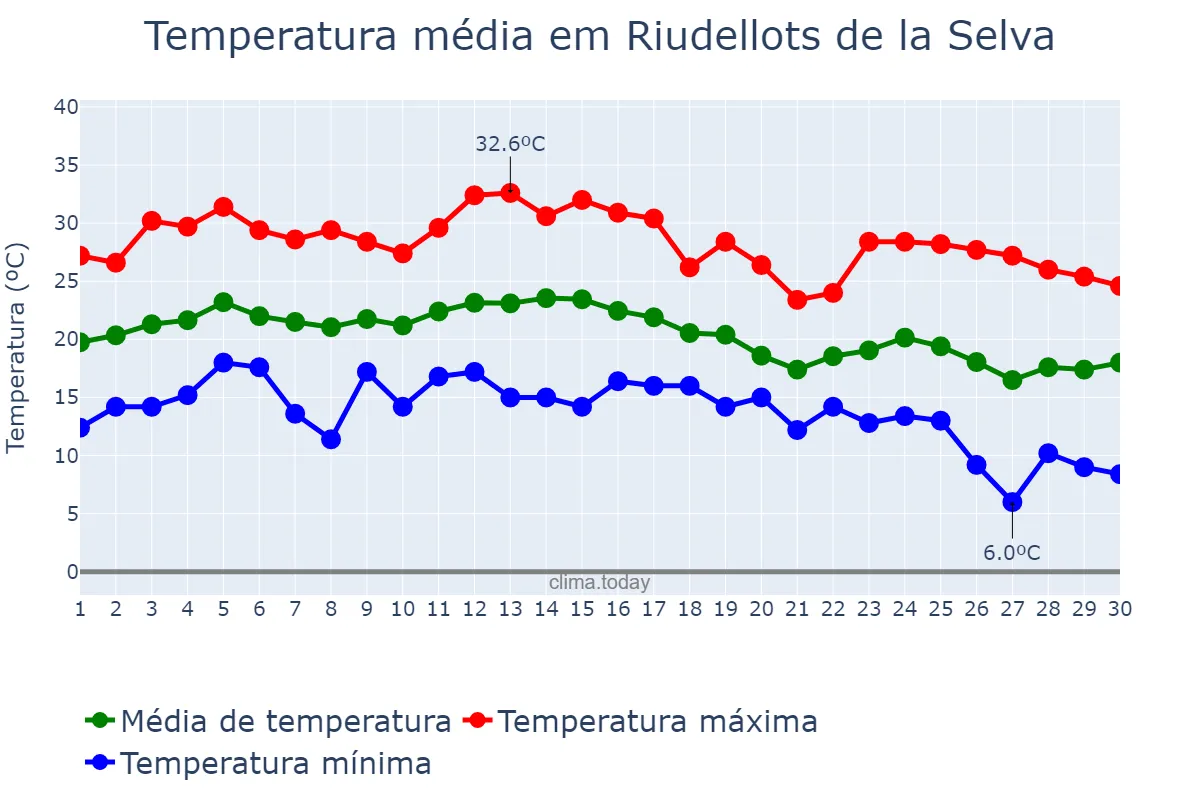 Temperatura em setembro em Riudellots de la Selva, Catalonia, ES