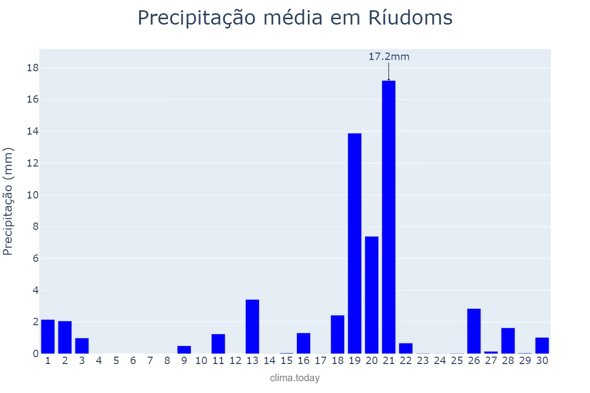 Precipitação em abril em Ríudoms, Catalonia, ES
