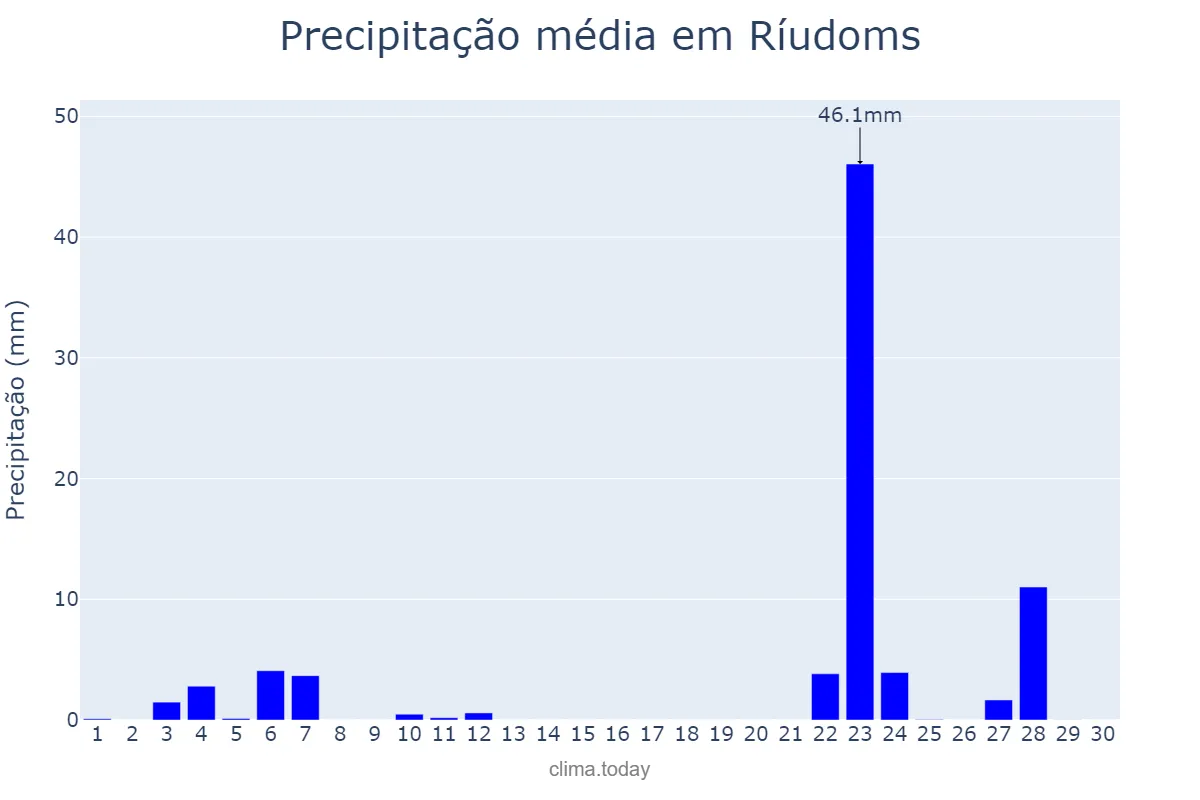 Precipitação em novembro em Ríudoms, Catalonia, ES