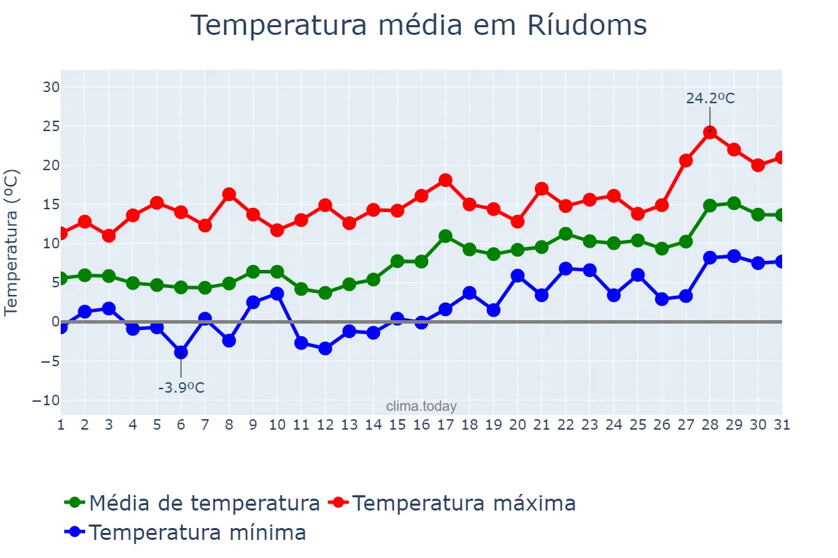 Temperatura em janeiro em Ríudoms, Catalonia, ES