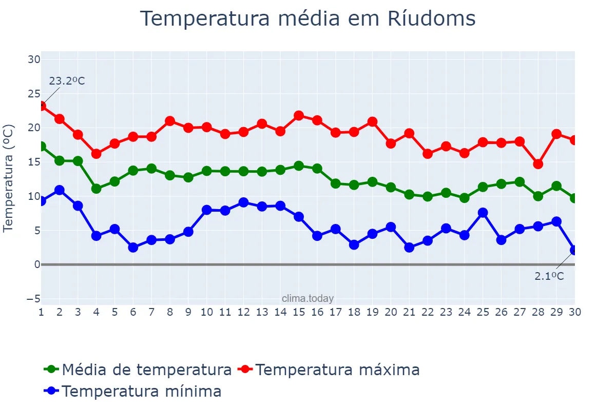 Temperatura em novembro em Ríudoms, Catalonia, ES