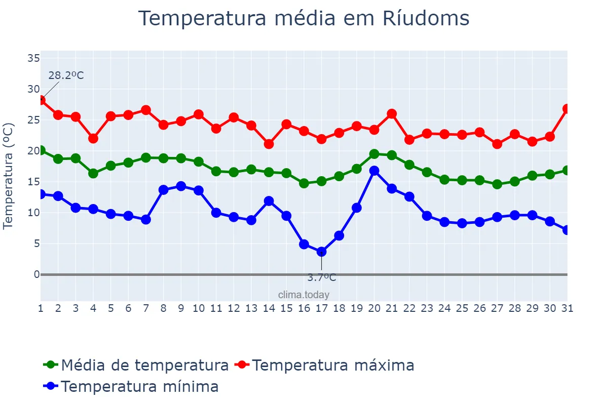 Temperatura em outubro em Ríudoms, Catalonia, ES