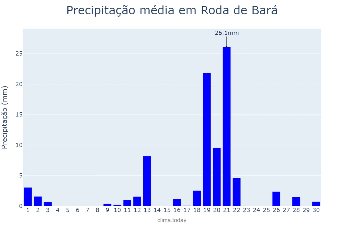 Precipitação em abril em Roda de Bará, Catalonia, ES
