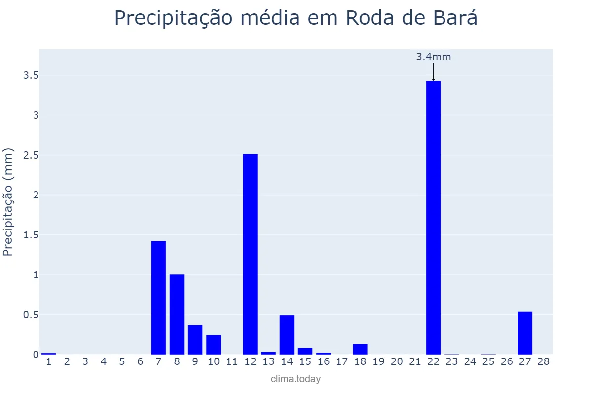 Precipitação em fevereiro em Roda de Bará, Catalonia, ES