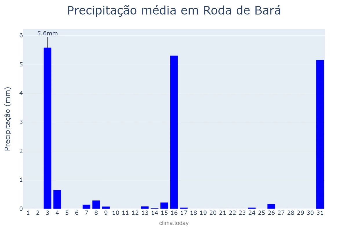 Precipitação em julho em Roda de Bará, Catalonia, ES