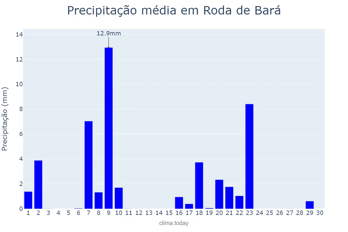 Precipitação em setembro em Roda de Bará, Catalonia, ES