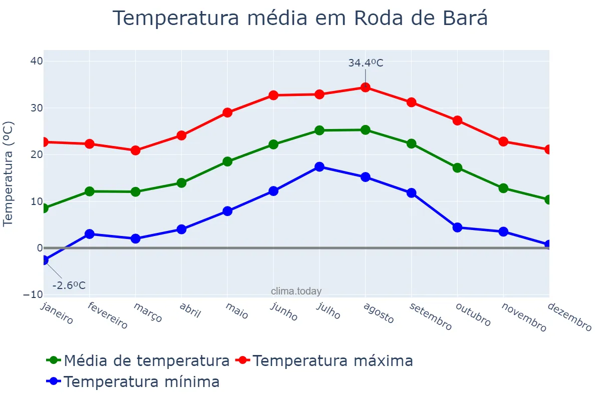 Temperatura anual em Roda de Bará, Catalonia, ES