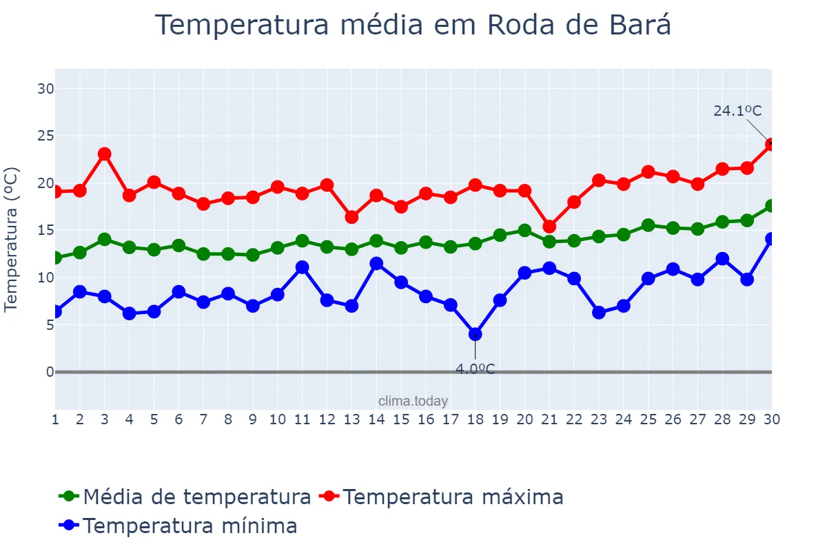 Temperatura em abril em Roda de Bará, Catalonia, ES