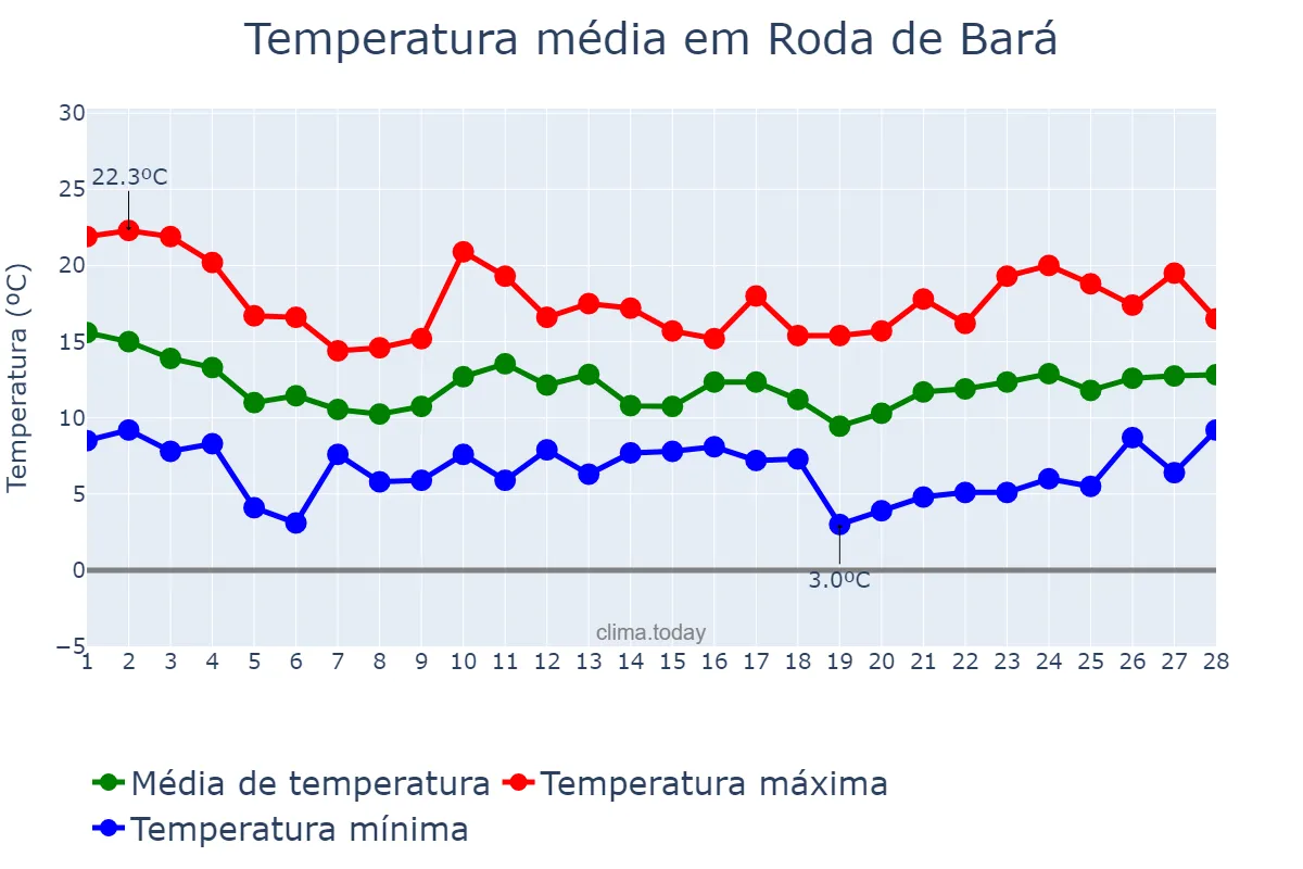 Temperatura em fevereiro em Roda de Bará, Catalonia, ES