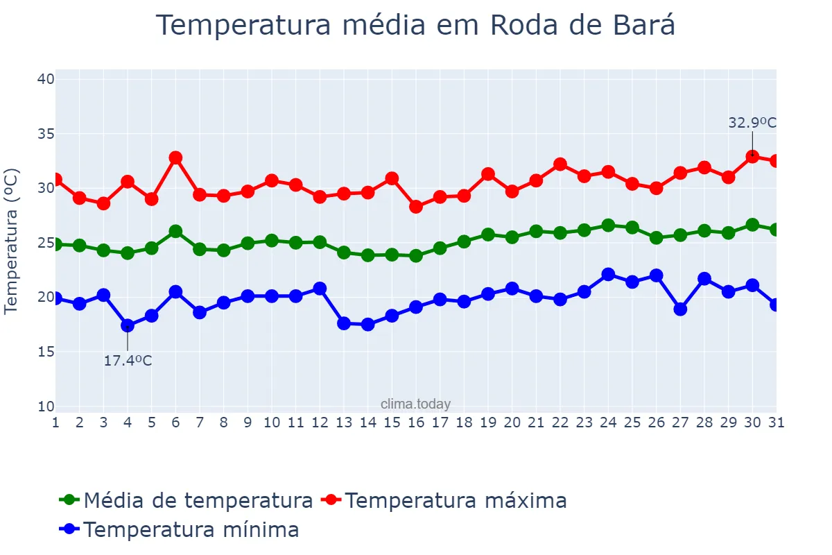 Temperatura em julho em Roda de Bará, Catalonia, ES