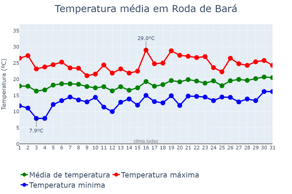 Temperatura em maio em Roda de Bará, Catalonia, ES