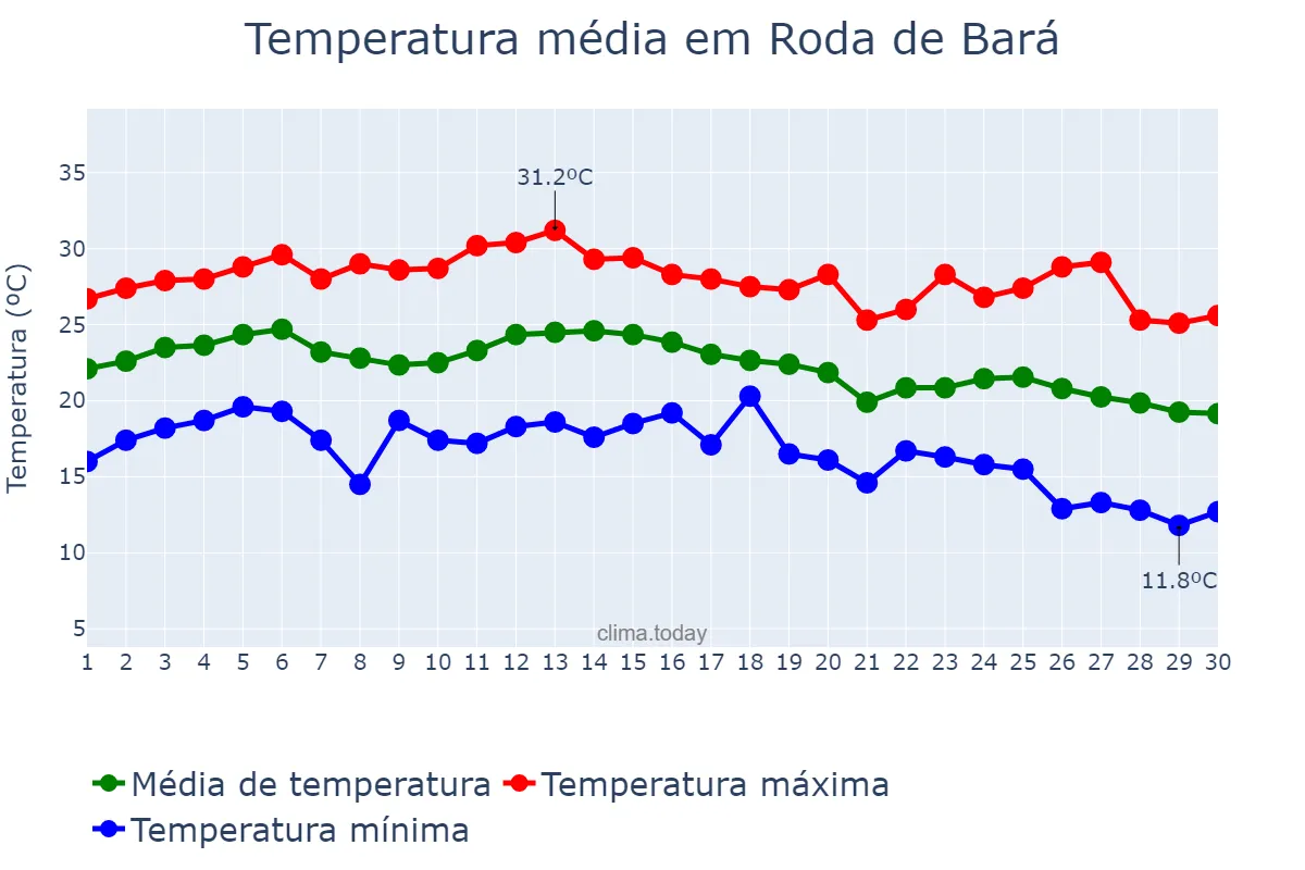 Temperatura em setembro em Roda de Bará, Catalonia, ES