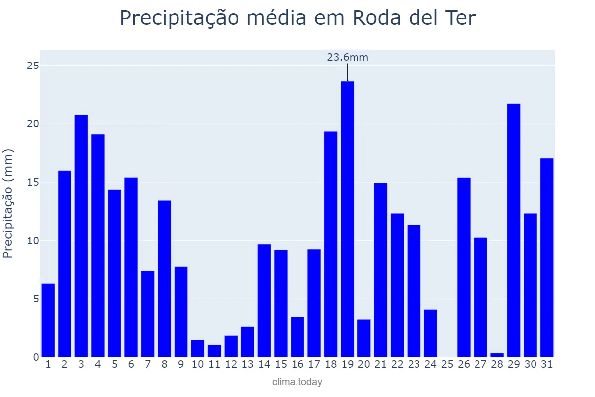 Precipitação em julho em Roda del Ter, Catalonia, ES