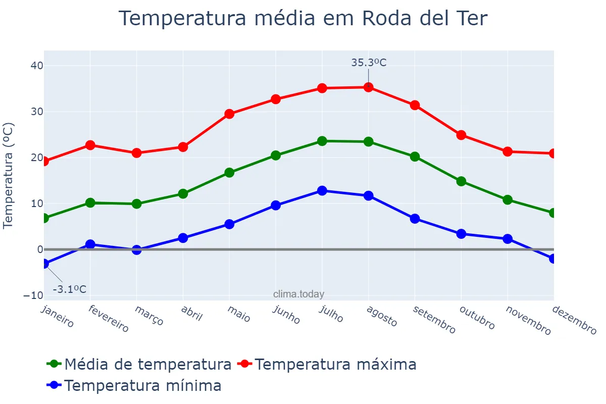 Temperatura anual em Roda del Ter, Catalonia, ES