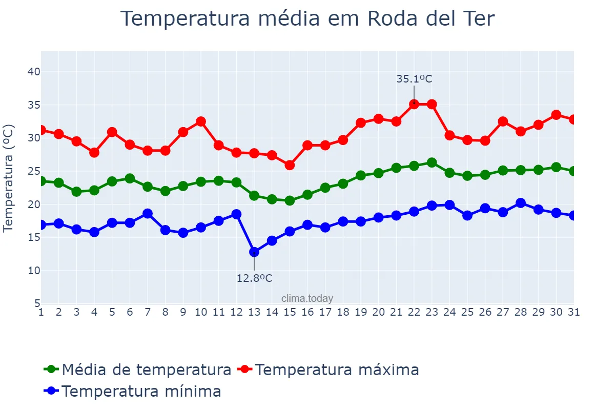 Temperatura em julho em Roda del Ter, Catalonia, ES