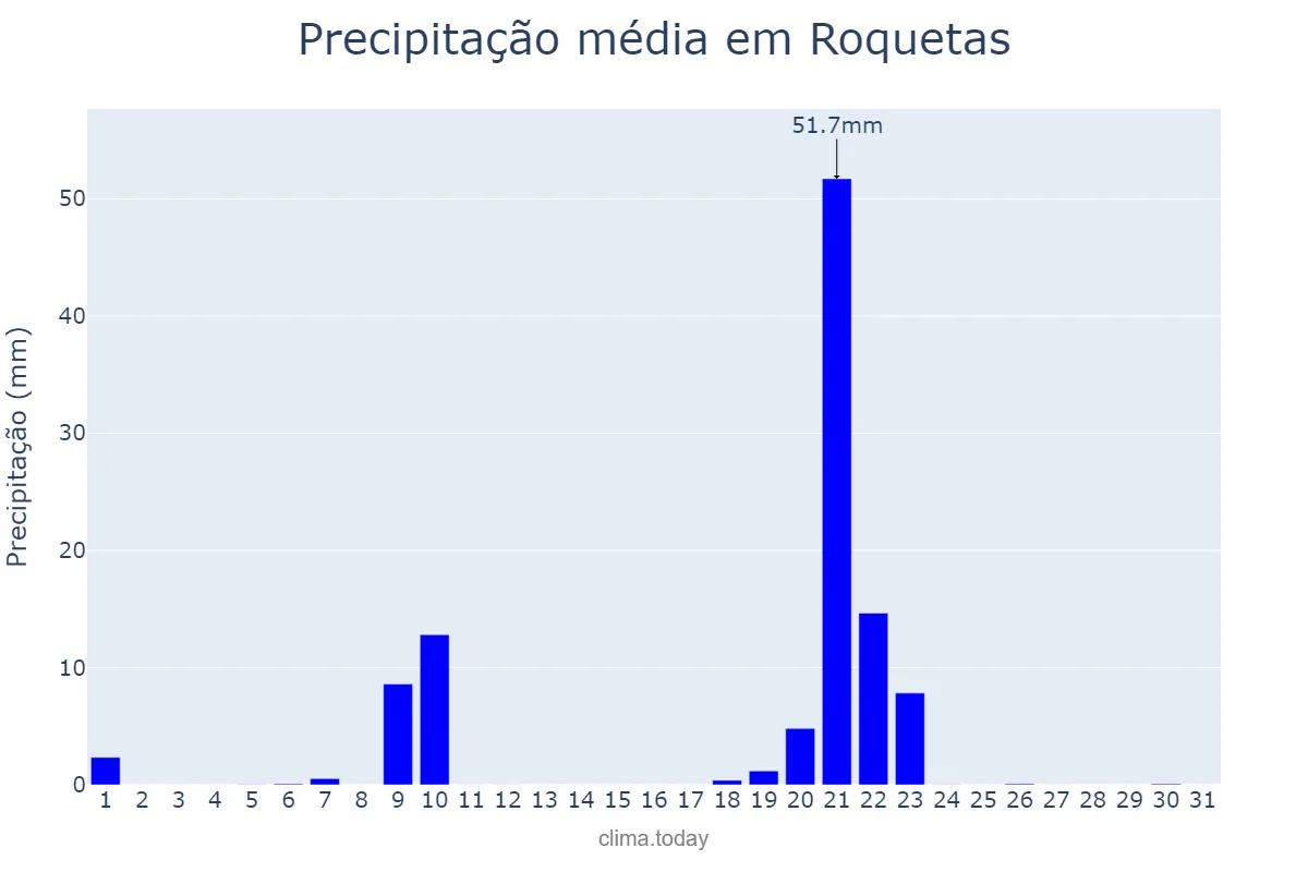 Precipitação em janeiro em Roquetas, Catalonia, ES