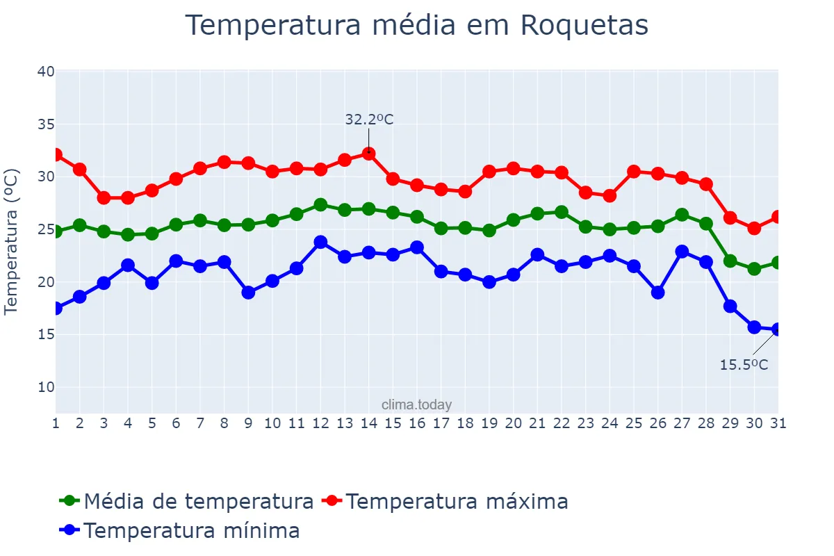 Temperatura em agosto em Roquetas, Catalonia, ES