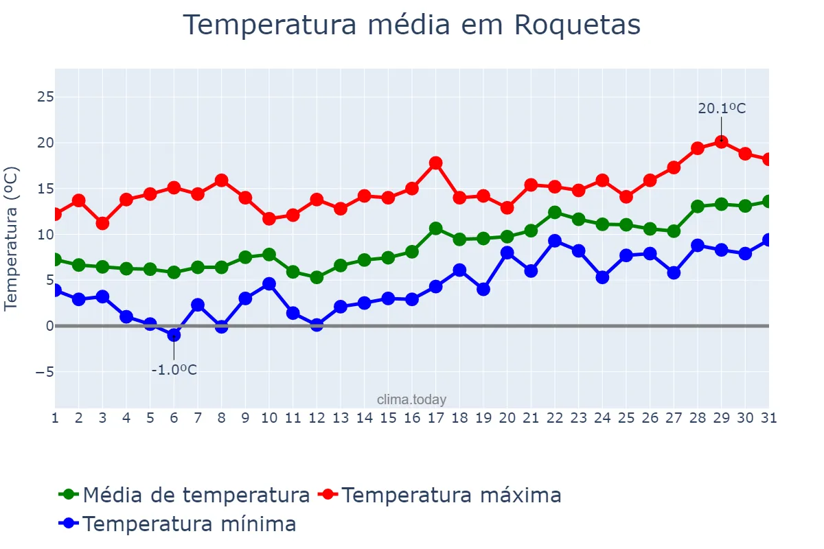 Temperatura em janeiro em Roquetas, Catalonia, ES