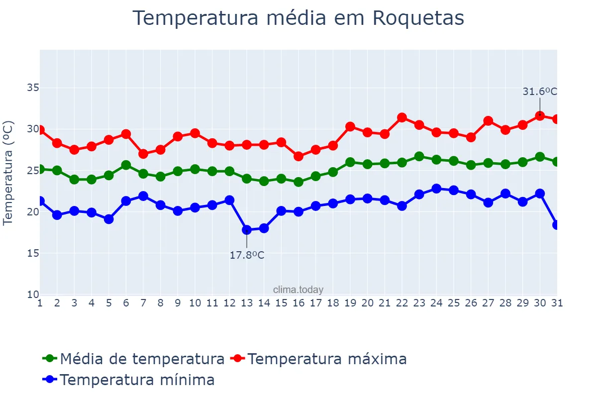 Temperatura em julho em Roquetas, Catalonia, ES