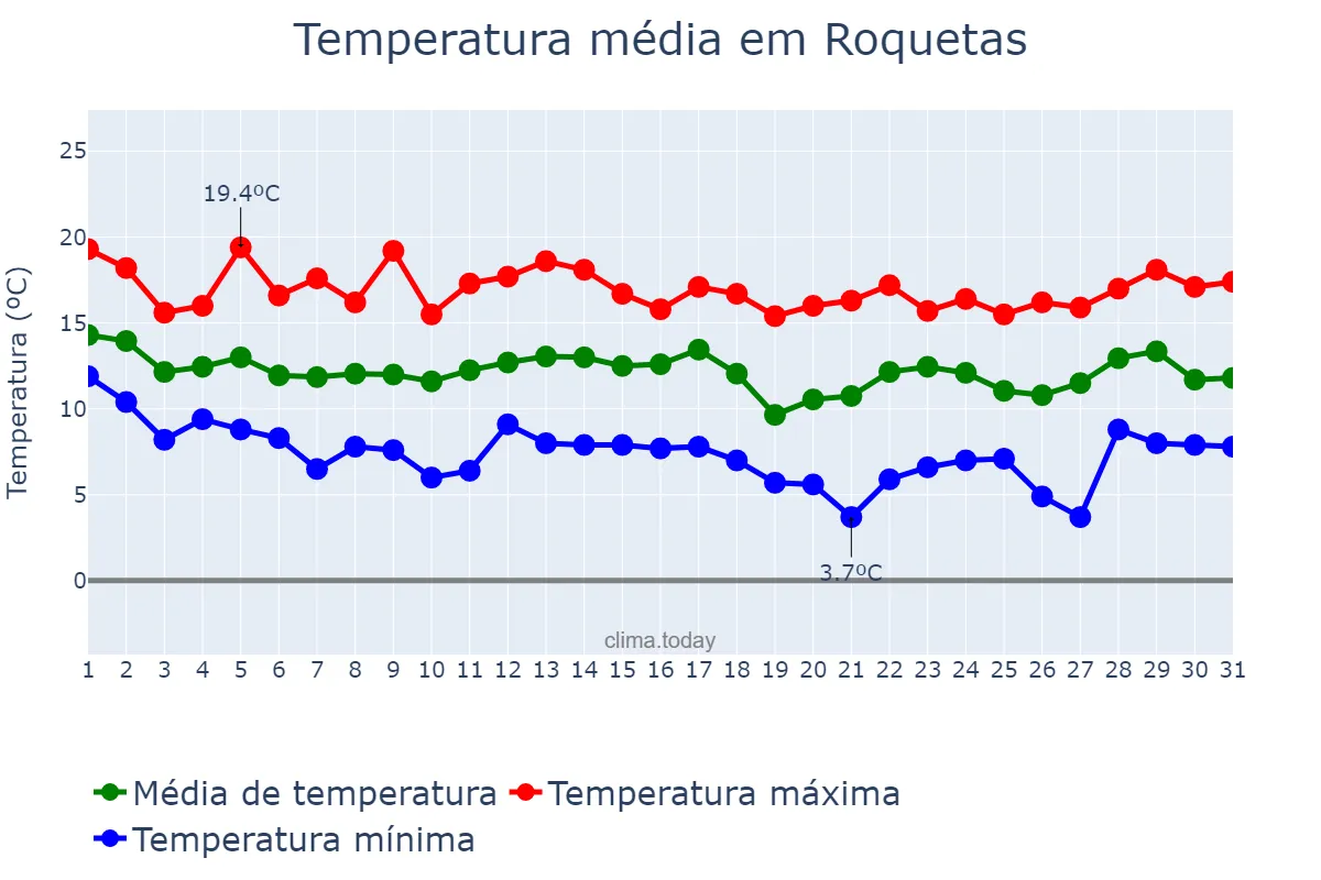 Temperatura em marco em Roquetas, Catalonia, ES