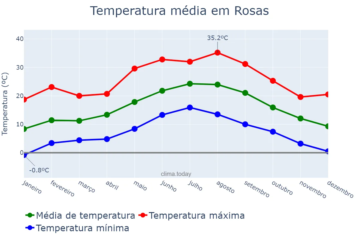 Temperatura anual em Rosas, Catalonia, ES