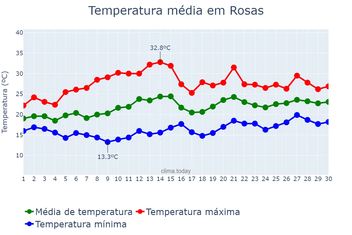 Temperatura em junho em Rosas, Catalonia, ES