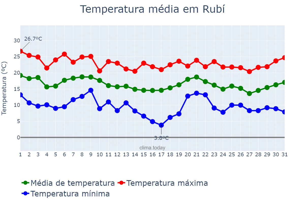 Temperatura em outubro em Rubí, Catalonia, ES