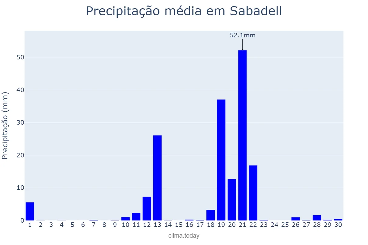 Precipitação em abril em Sabadell, Catalonia, ES