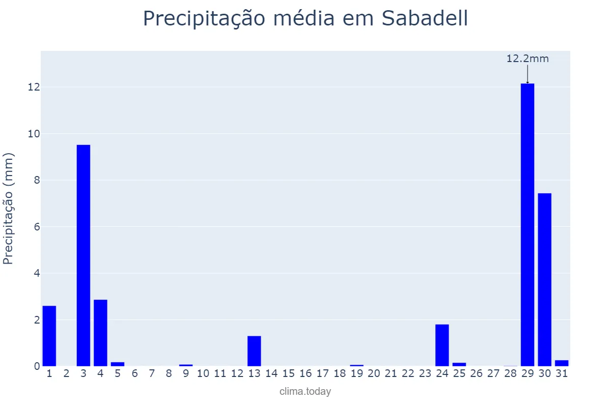Precipitação em agosto em Sabadell, Catalonia, ES
