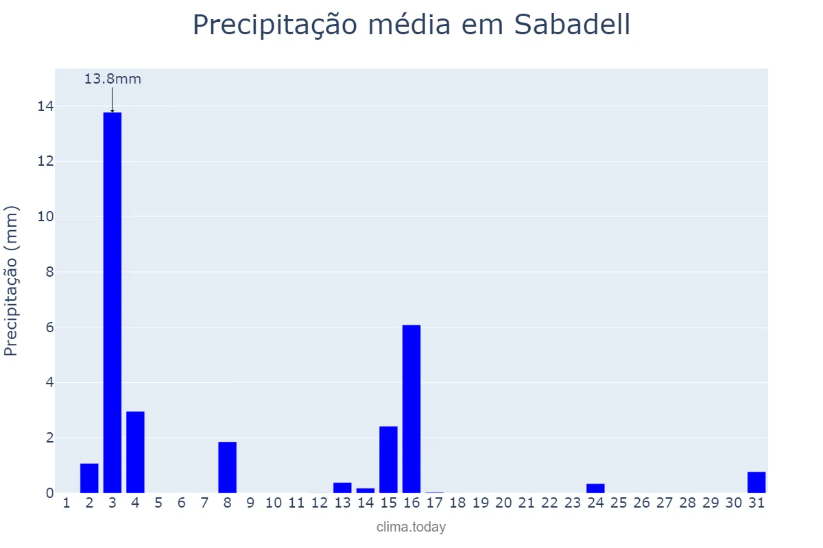 Precipitação em julho em Sabadell, Catalonia, ES